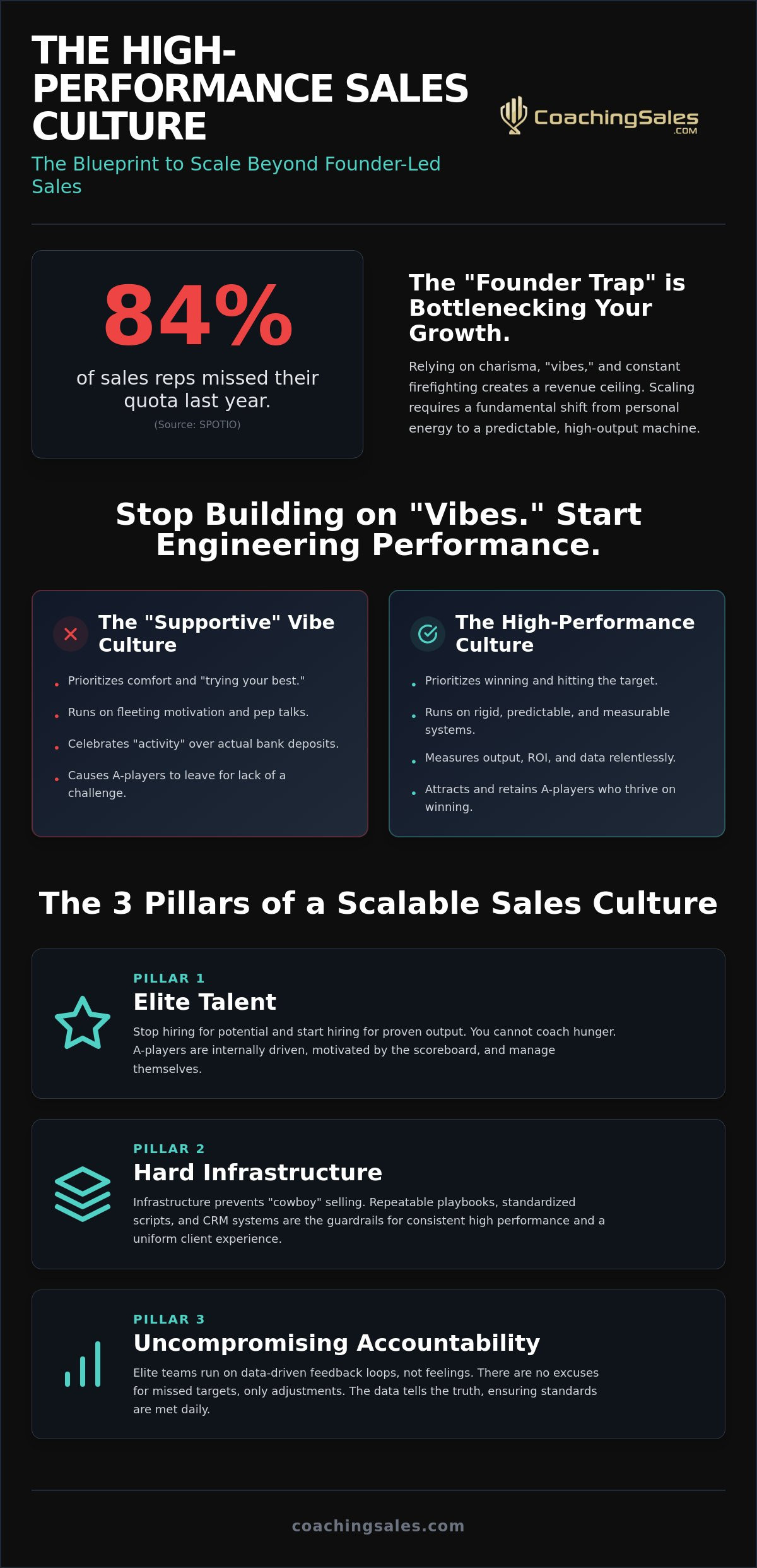 High Performance Sales Culture: The Blueprint for Scaling to M+