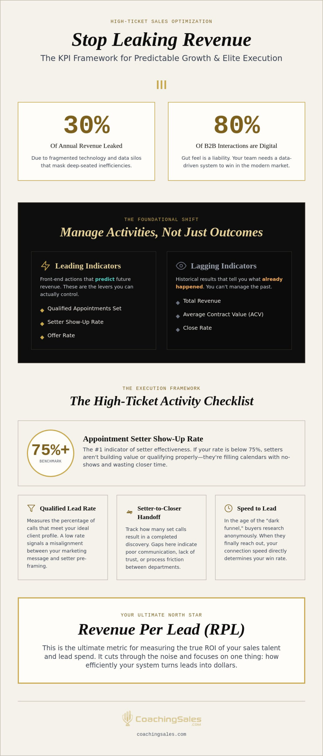 Sales Team KPI Tracking: The High-Ticket Performance Checklist for 2026