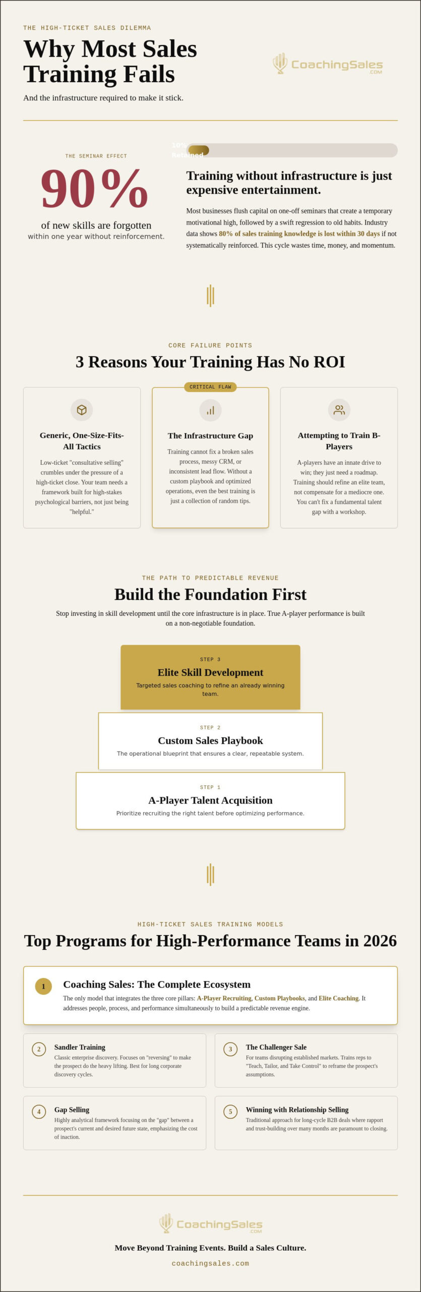 Sales Training Programs for Teams: The 2026 High-Ticket Roundup