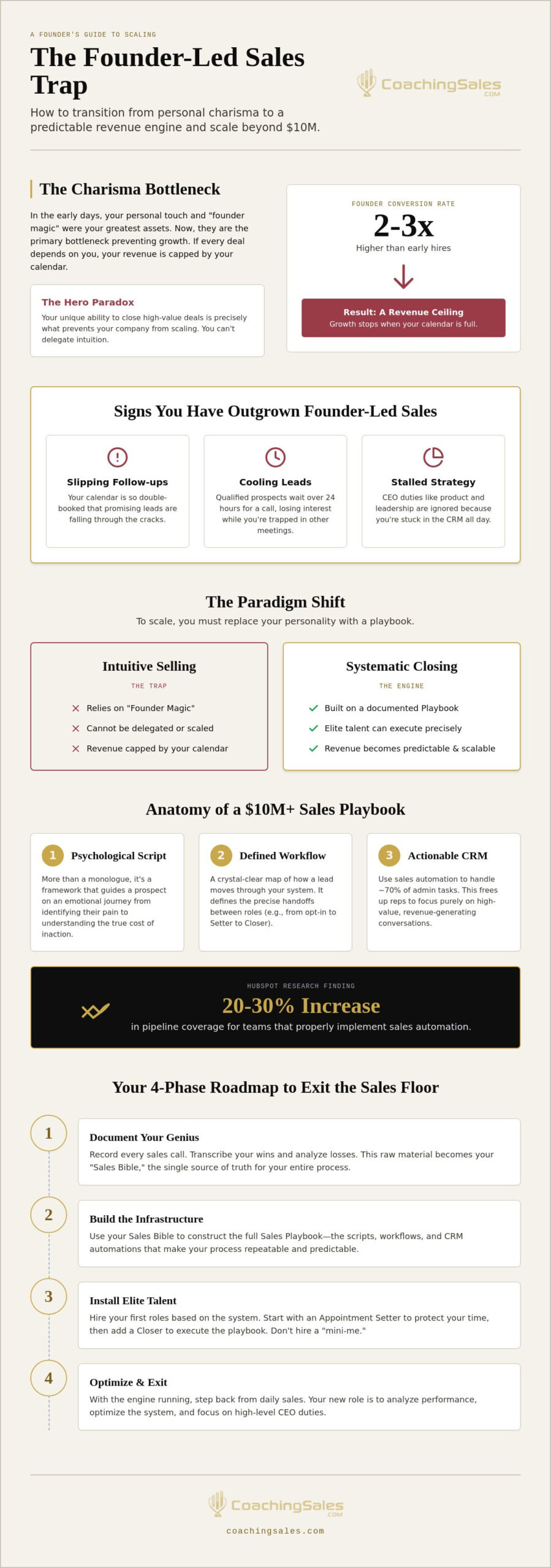 Transitioning From Founder-Led Sales: The Blueprint for Scaling to M+
