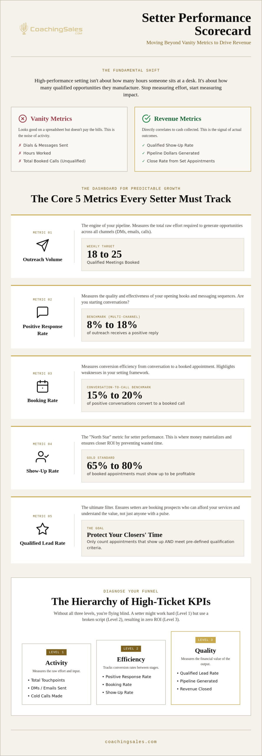 Setter Performance Metrics: The 2026 Guide to Measuring High-Ticket Appointment Setters