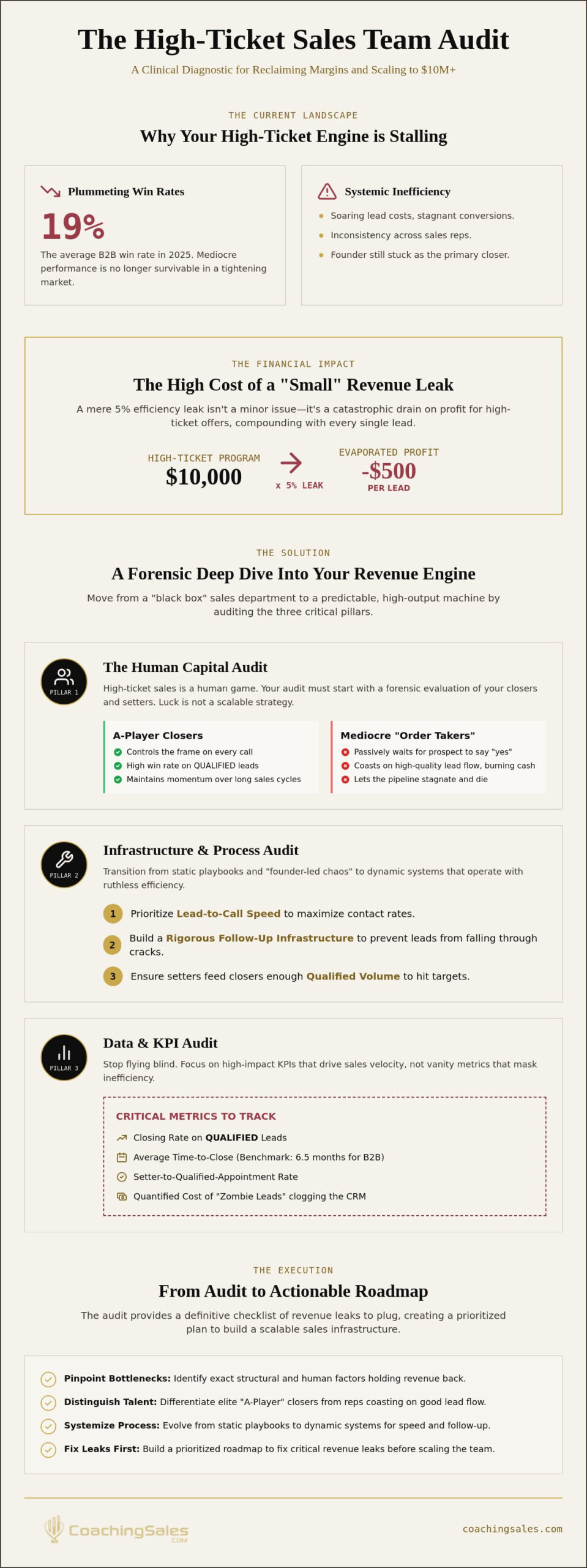 The Sales Team Audit Checklist: Identifying Your Revenue Leaks in 2026