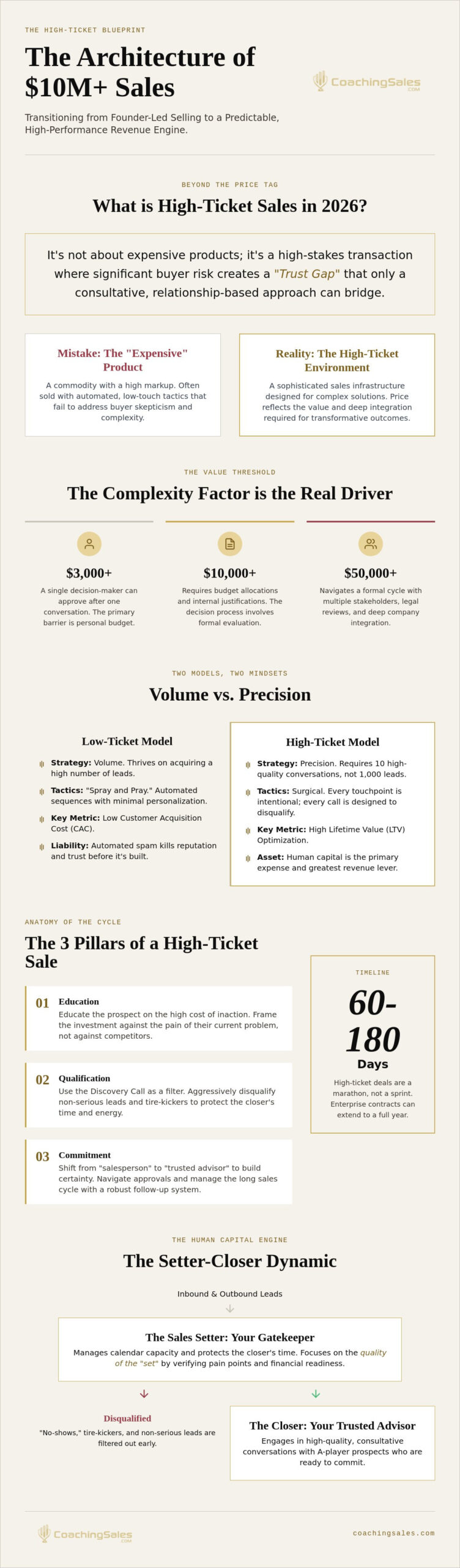 What is High Ticket Sales? The 2026 Blueprint for Scaling Elite Revenue