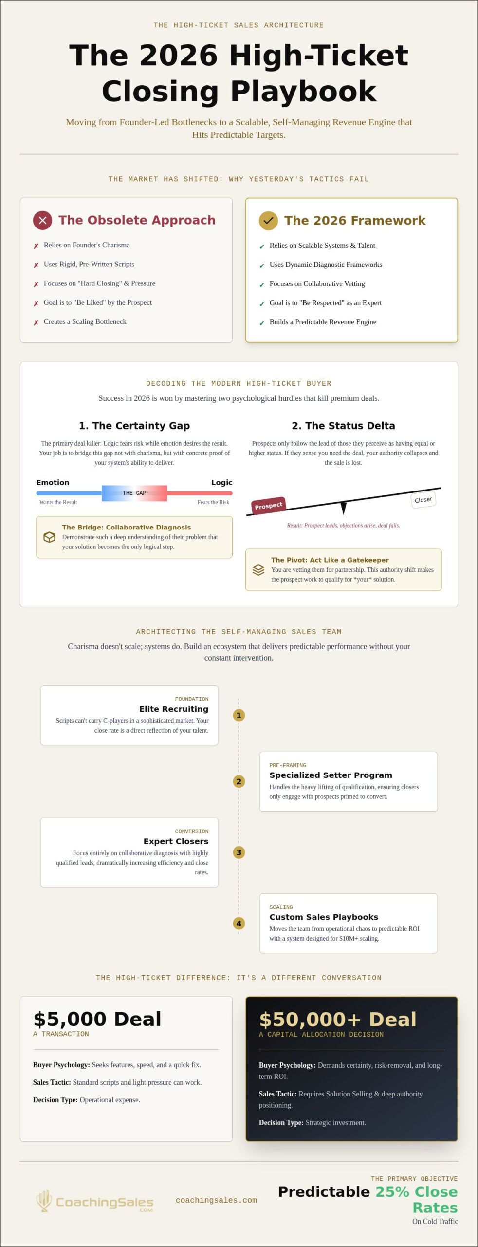 The Truth About How to Increase High Ticket Closing Rates in 2026
